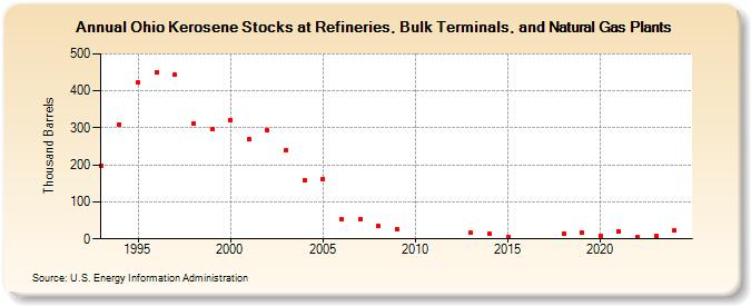 Ohio Kerosene Stocks at Refineries, Bulk Terminals, and Natural Gas Plants (Thousand Barrels)