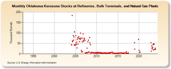 Oklahoma Kerosene Stocks at Refineries, Bulk Terminals, and Natural Gas Plants (Thousand Barrels)