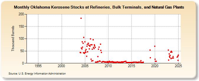 Oklahoma Kerosene Stocks at Refineries, Bulk Terminals, and Natural Gas Plants (Thousand Barrels)