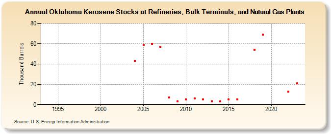 Oklahoma Kerosene Stocks at Refineries, Bulk Terminals, and Natural Gas Plants (Thousand Barrels)