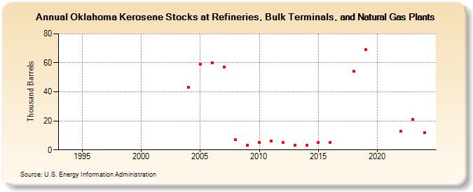 Oklahoma Kerosene Stocks at Refineries, Bulk Terminals, and Natural Gas Plants (Thousand Barrels)