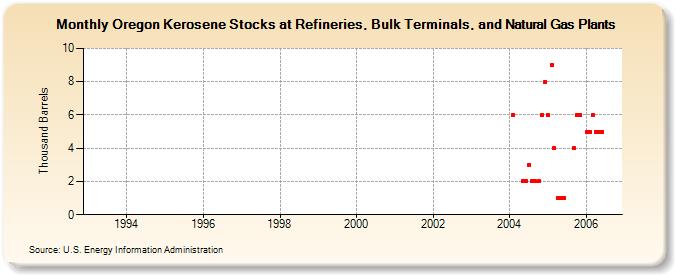 Oregon Kerosene Stocks at Refineries, Bulk Terminals, and Natural Gas Plants (Thousand Barrels)