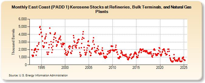 East Coast (PADD 1) Kerosene Stocks at Refineries, Bulk Terminals, and Natural Gas Plants (Thousand Barrels)