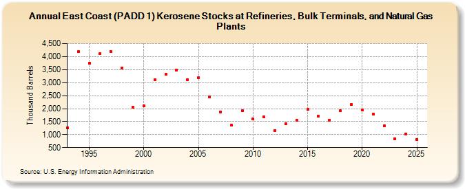 East Coast (PADD 1) Kerosene Stocks at Refineries, Bulk Terminals, and Natural Gas Plants (Thousand Barrels)