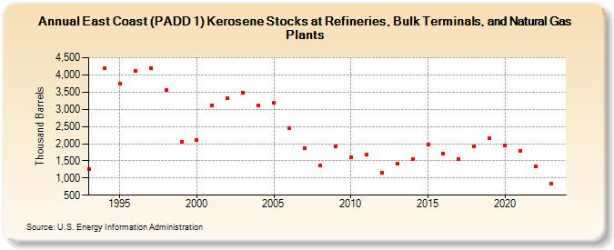 East Coast (PADD 1) Kerosene Stocks at Refineries, Bulk Terminals, and Natural Gas Plants (Thousand Barrels)