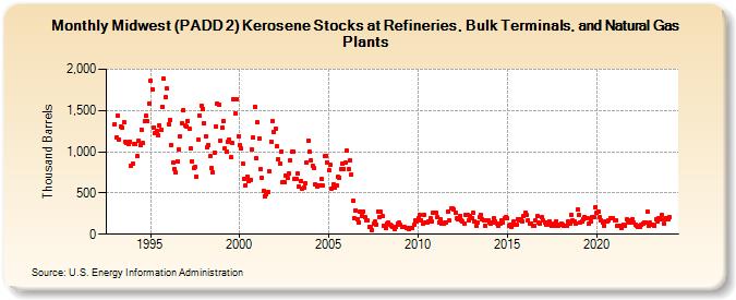 Midwest (PADD 2) Kerosene Stocks at Refineries, Bulk Terminals, and Natural Gas Plants (Thousand Barrels)