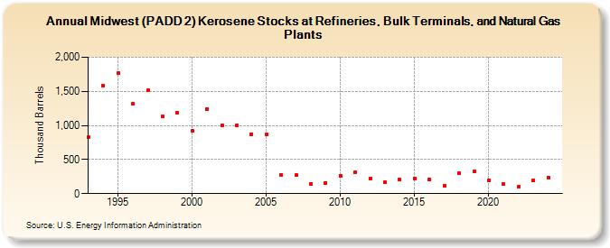 Midwest (PADD 2) Kerosene Stocks at Refineries, Bulk Terminals, and Natural Gas Plants (Thousand Barrels)