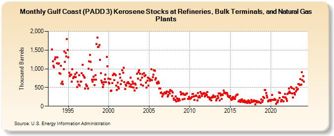 Gulf Coast (PADD 3) Kerosene Stocks at Refineries, Bulk Terminals, and Natural Gas Plants (Thousand Barrels)
