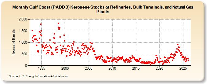 Gulf Coast (PADD 3) Kerosene Stocks at Refineries, Bulk Terminals, and Natural Gas Plants (Thousand Barrels)