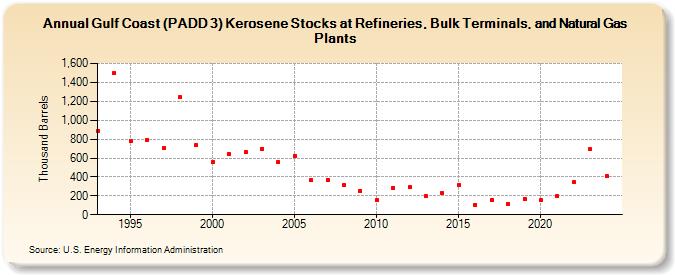 Gulf Coast (PADD 3) Kerosene Stocks at Refineries, Bulk Terminals, and Natural Gas Plants (Thousand Barrels)