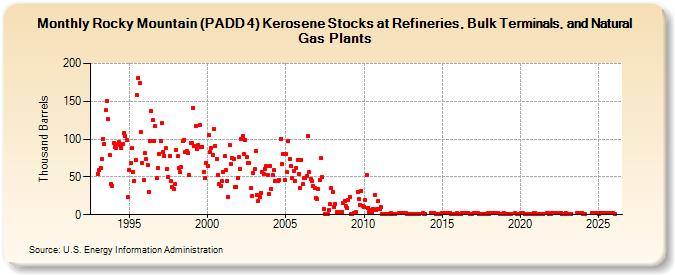 Rocky Mountain (PADD 4) Kerosene Stocks at Refineries, Bulk Terminals, and Natural Gas Plants (Thousand Barrels)