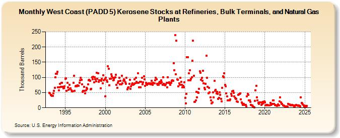 West Coast (PADD 5) Kerosene Stocks at Refineries, Bulk Terminals, and Natural Gas Plants (Thousand Barrels)