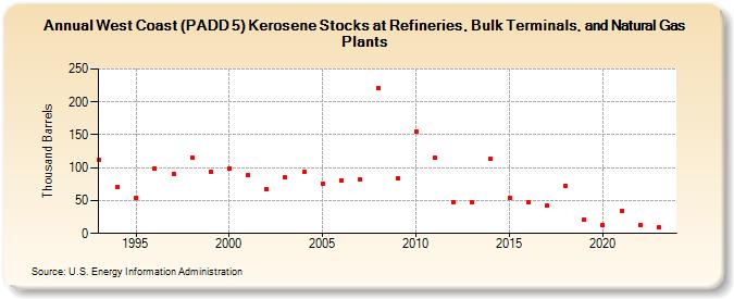 West Coast (PADD 5) Kerosene Stocks at Refineries, Bulk Terminals, and Natural Gas Plants (Thousand Barrels)