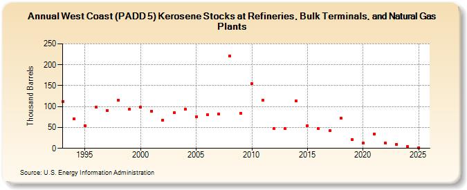 West Coast (PADD 5) Kerosene Stocks at Refineries, Bulk Terminals, and Natural Gas Plants (Thousand Barrels)