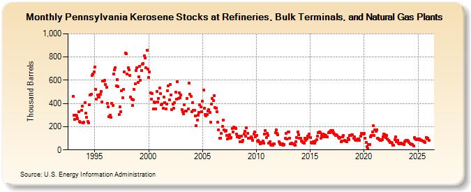 Pennsylvania Kerosene Stocks at Refineries, Bulk Terminals, and Natural Gas Plants (Thousand Barrels)
