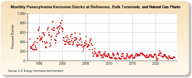 Pennsylvania Kerosene Stocks at Refineries, Bulk Terminals, and Natural Gas Plants (Thousand Barrels)