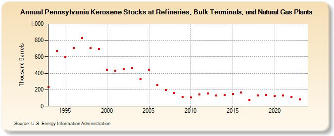 Pennsylvania Kerosene Stocks at Refineries, Bulk Terminals, and Natural Gas Plants (Thousand Barrels)