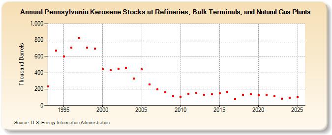 Pennsylvania Kerosene Stocks at Refineries, Bulk Terminals, and Natural Gas Plants (Thousand Barrels)