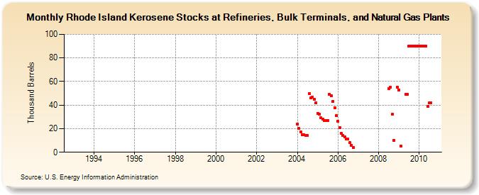 Rhode Island Kerosene Stocks at Refineries, Bulk Terminals, and Natural Gas Plants (Thousand Barrels)