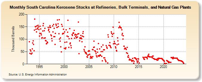 South Carolina Kerosene Stocks at Refineries, Bulk Terminals, and Natural Gas Plants (Thousand Barrels)