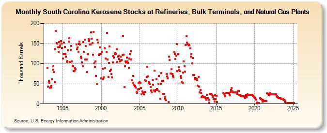 South Carolina Kerosene Stocks at Refineries, Bulk Terminals, and Natural Gas Plants (Thousand Barrels)