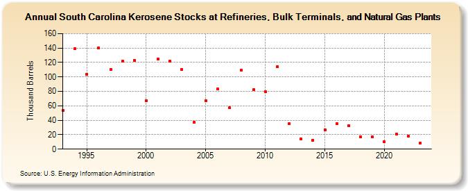 South Carolina Kerosene Stocks at Refineries, Bulk Terminals, and Natural Gas Plants (Thousand Barrels)