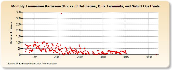 Tennessee Kerosene Stocks at Refineries, Bulk Terminals, and Natural Gas Plants (Thousand Barrels)