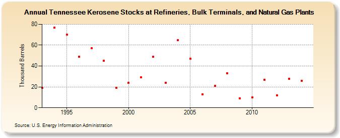 Tennessee Kerosene Stocks at Refineries, Bulk Terminals, and Natural Gas Plants (Thousand Barrels)