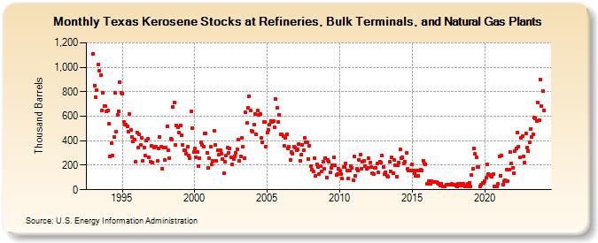 Texas Kerosene Stocks at Refineries, Bulk Terminals, and Natural Gas Plants (Thousand Barrels)