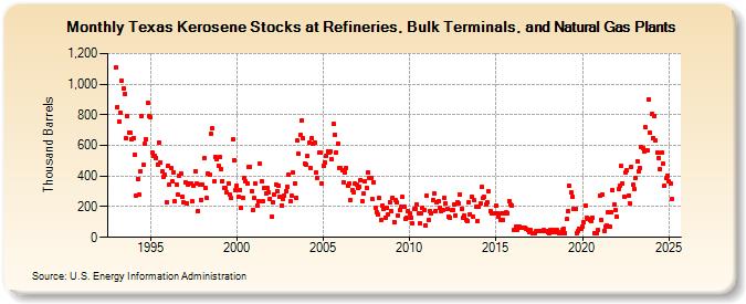 Texas Kerosene Stocks at Refineries, Bulk Terminals, and Natural Gas Plants (Thousand Barrels)