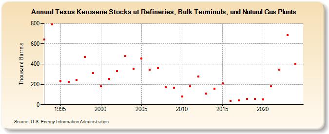 Texas Kerosene Stocks at Refineries, Bulk Terminals, and Natural Gas Plants (Thousand Barrels)