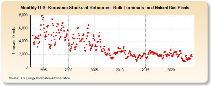 U.S. Kerosene Stocks at Refineries, Bulk Terminals, and Natural Gas Plants (Thousand Barrels)