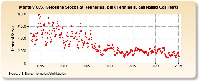 U.S. Kerosene Stocks at Refineries, Bulk Terminals, and Natural Gas Plants (Thousand Barrels)