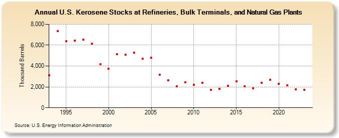 U.S. Kerosene Stocks at Refineries, Bulk Terminals, and Natural Gas Plants (Thousand Barrels)
