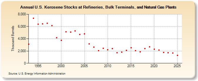 U.S. Kerosene Stocks at Refineries, Bulk Terminals, and Natural Gas Plants (Thousand Barrels)