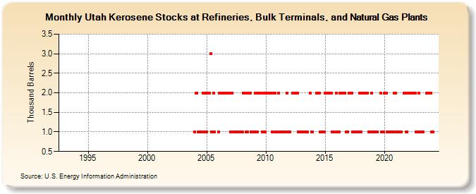 Utah Kerosene Stocks at Refineries, Bulk Terminals, and Natural Gas Plants (Thousand Barrels)