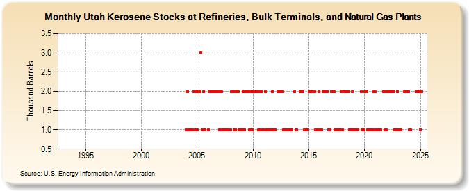 Utah Kerosene Stocks at Refineries, Bulk Terminals, and Natural Gas Plants (Thousand Barrels)