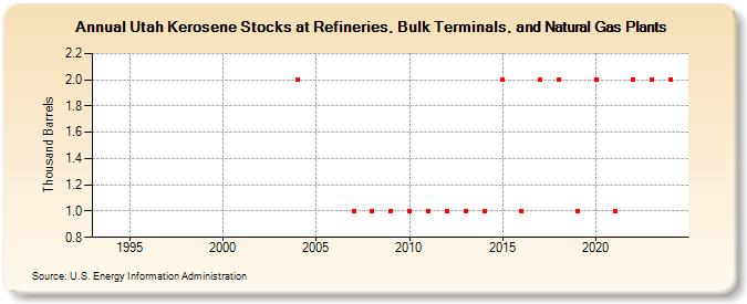 Utah Kerosene Stocks at Refineries, Bulk Terminals, and Natural Gas Plants (Thousand Barrels)