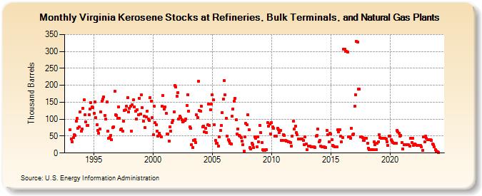 Virginia Kerosene Stocks at Refineries, Bulk Terminals, and Natural Gas Plants (Thousand Barrels)