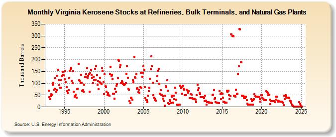 Virginia Kerosene Stocks at Refineries, Bulk Terminals, and Natural Gas Plants (Thousand Barrels)