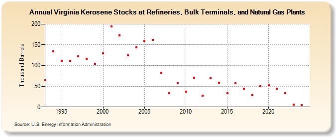 Virginia Kerosene Stocks at Refineries, Bulk Terminals, and Natural Gas Plants (Thousand Barrels)