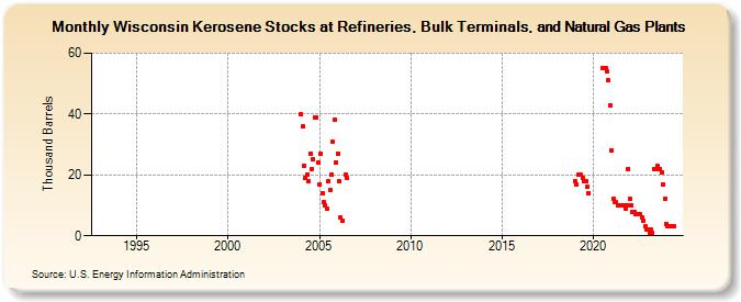 Wisconsin Kerosene Stocks at Refineries, Bulk Terminals, and Natural Gas Plants (Thousand Barrels)