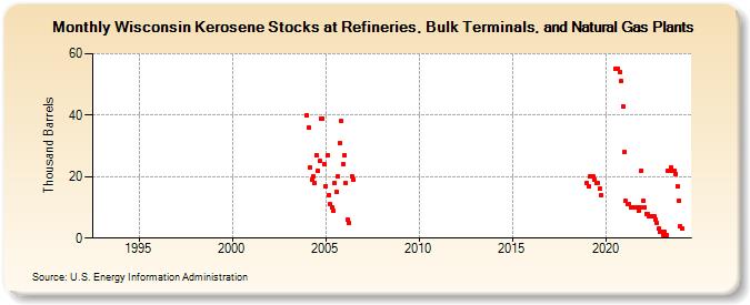Wisconsin Kerosene Stocks at Refineries, Bulk Terminals, and Natural Gas Plants (Thousand Barrels)