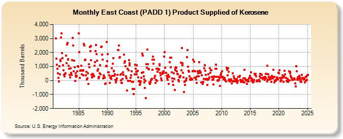 East Coast (PADD 1) Product Supplied of Kerosene (Thousand Barrels)