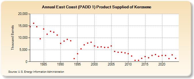 East Coast (PADD 1) Product Supplied of Kerosene (Thousand Barrels)