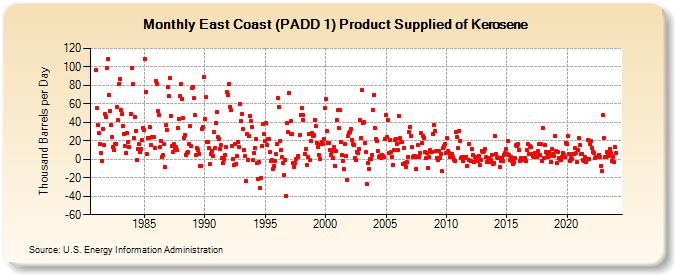 East Coast (PADD 1) Product Supplied of Kerosene (Thousand Barrels per Day)