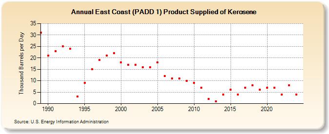 East Coast (PADD 1) Product Supplied of Kerosene (Thousand Barrels per Day)