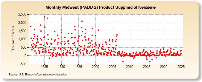 Midwest (PADD 2) Product Supplied of Kerosene (Thousand Barrels)