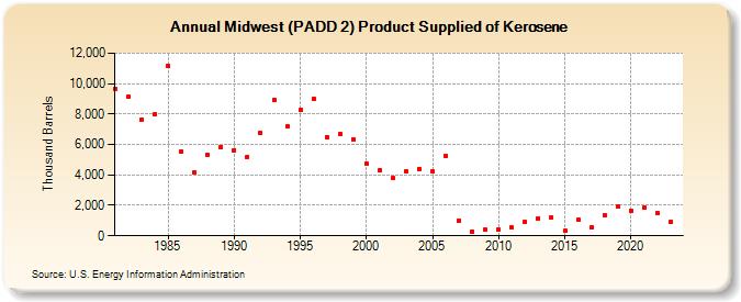 Midwest (PADD 2) Product Supplied of Kerosene (Thousand Barrels)