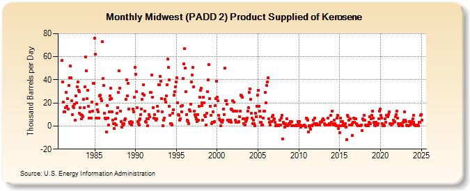 Midwest (PADD 2) Product Supplied of Kerosene (Thousand Barrels per Day)